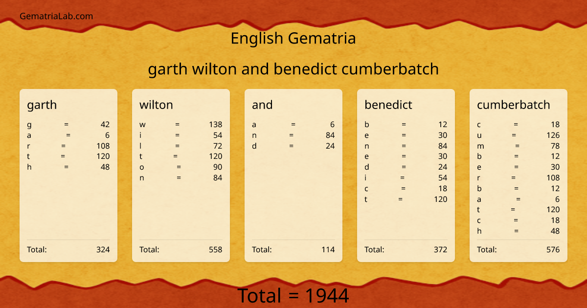 garth wilton and benedict cumberbatch in english Gematria